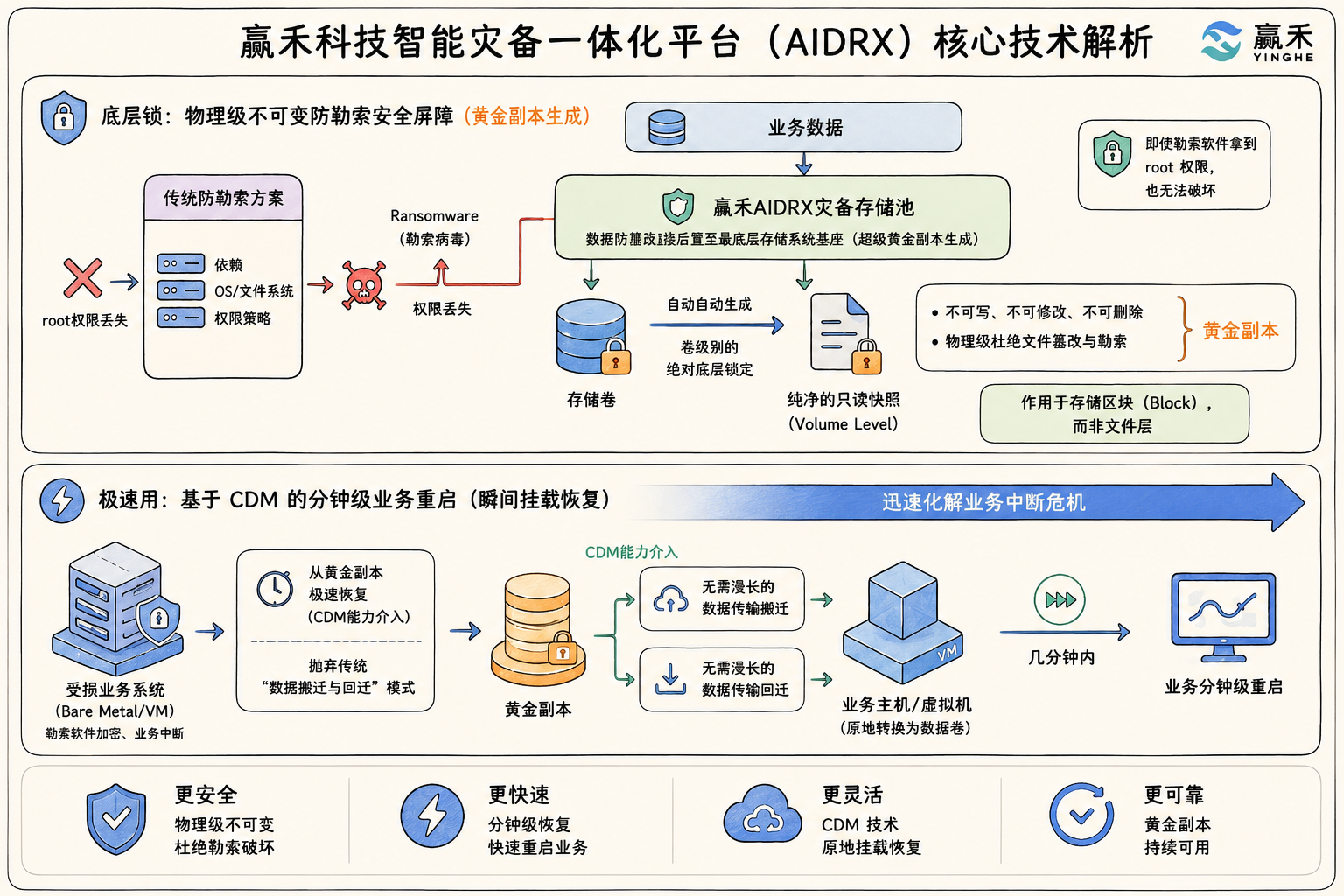 技术连载（二）赢禾AIDRX 黄金副本与不可变备份技术实现