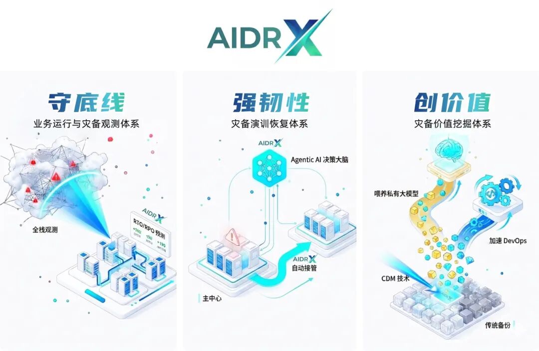 赢禾AIDRX｜重新定义AI 时代的灾备平台